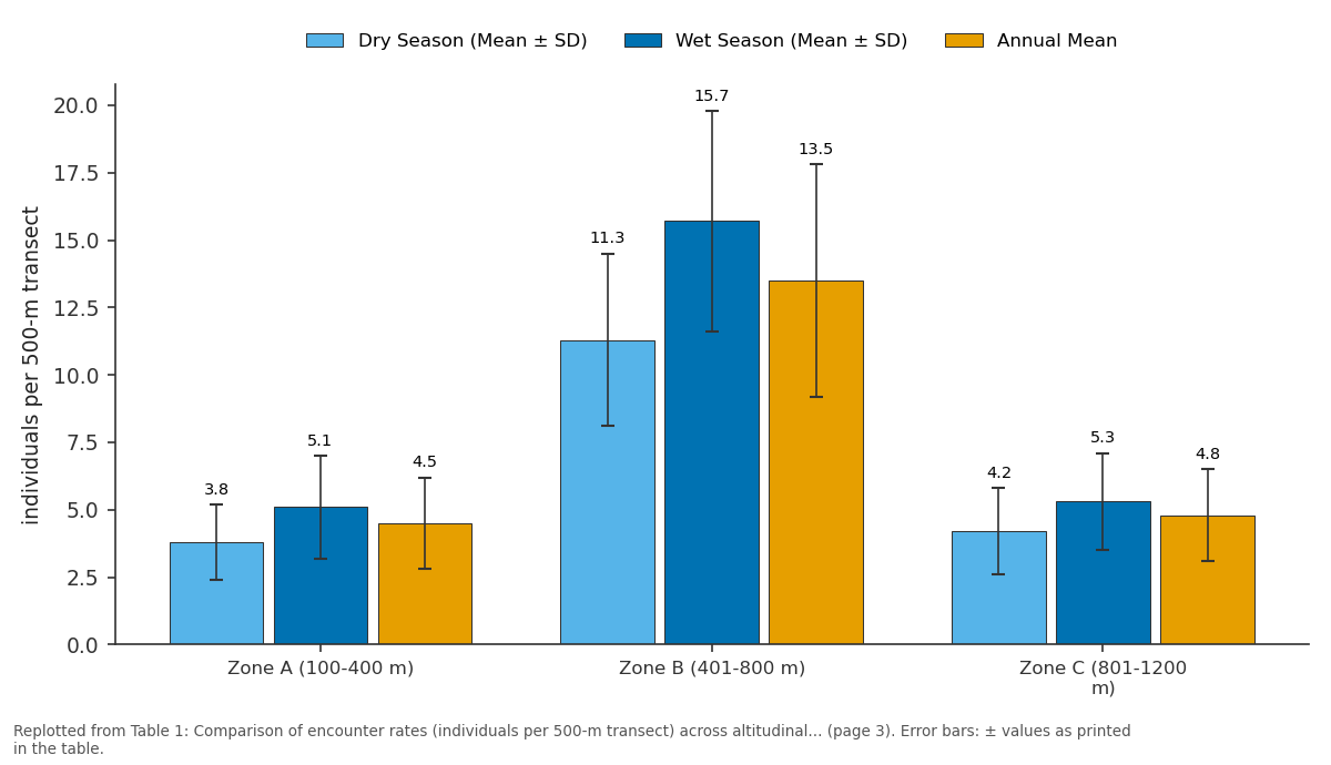 Replotted from Table 1 (page 3) of the original paper. Every bar is the paper's own table value.