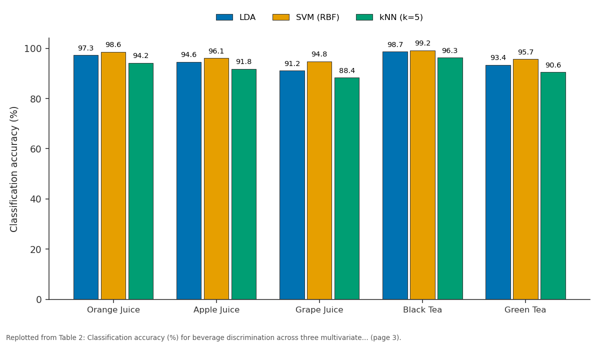 Replotted from Table 2 (page 3) of the original paper. Every bar is the paper's own table value.