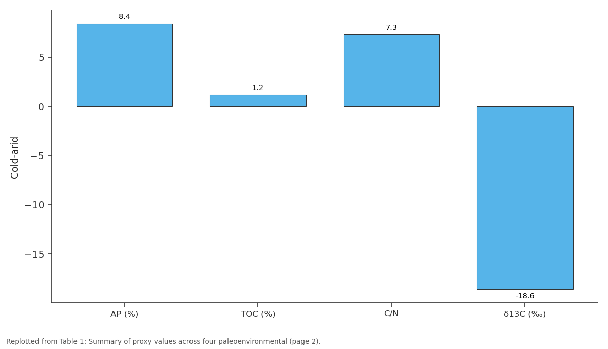 Replotted from Table 1 (page 2) of the original paper. Every bar is the paper's own table value.