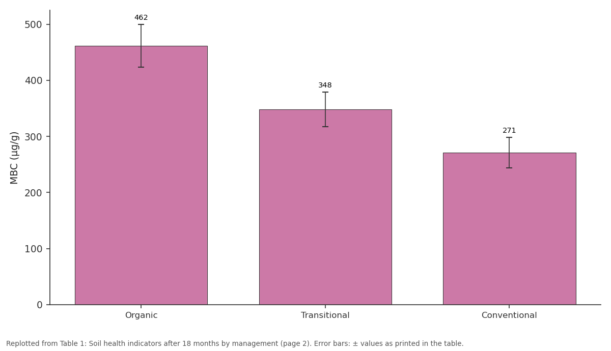 Replotted from Table 1 (page 2) of the original paper. Every bar is the paper's own table value.