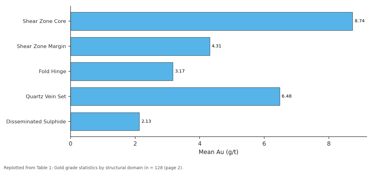 Replotted from Table 1 (page 2) of the original paper. Every bar is the paper's own table value.