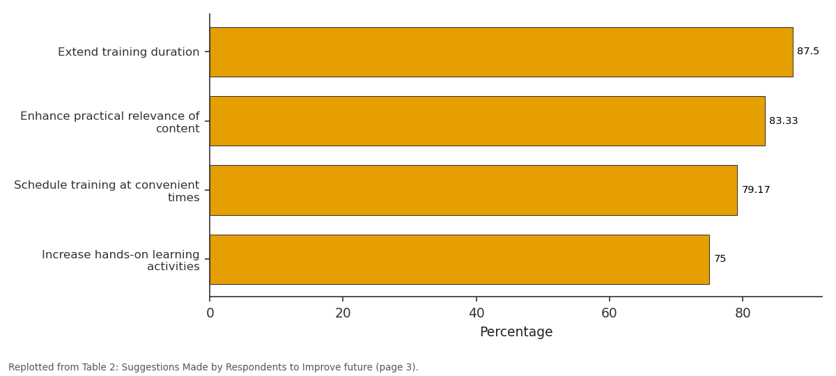 Replotted from Table 2 (page 3) of the original paper. Every bar is the paper's own table value.