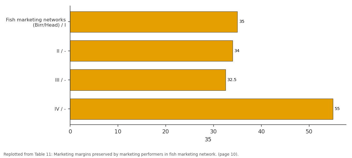 Replotted from Table 11 (page 10) of the original paper. Every bar is the paper's own table value.