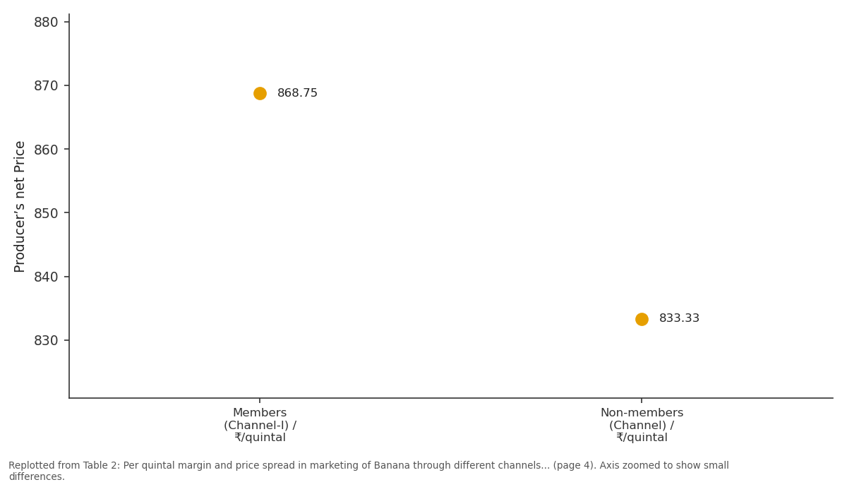 Replotted from Table 2 (page 4) of the original paper. Every bar is the paper's own table value.