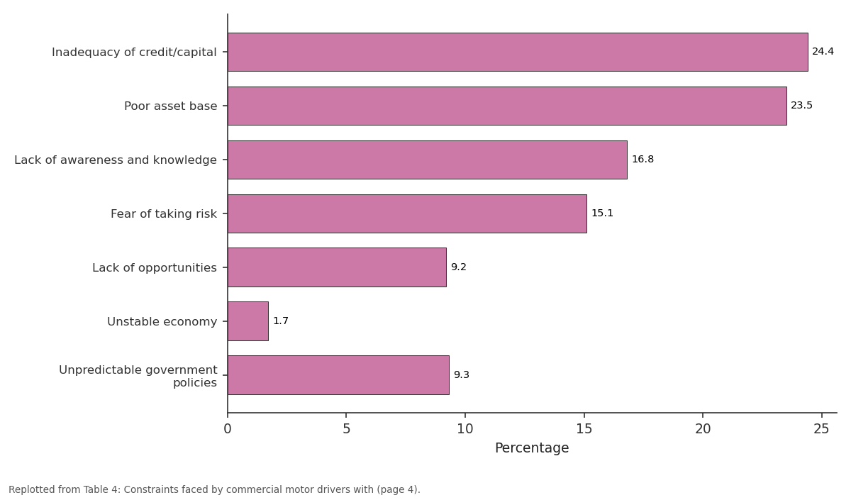 Replotted from Table 4 (page 4) of the original paper. Every bar is the paper's own table value.