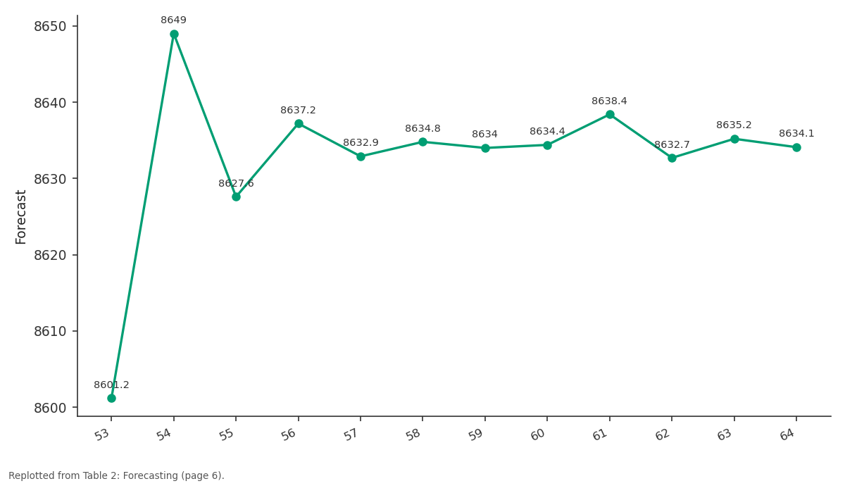 Replotted from Table 2 (page 6) of the original paper. Every bar is the paper's own table value.