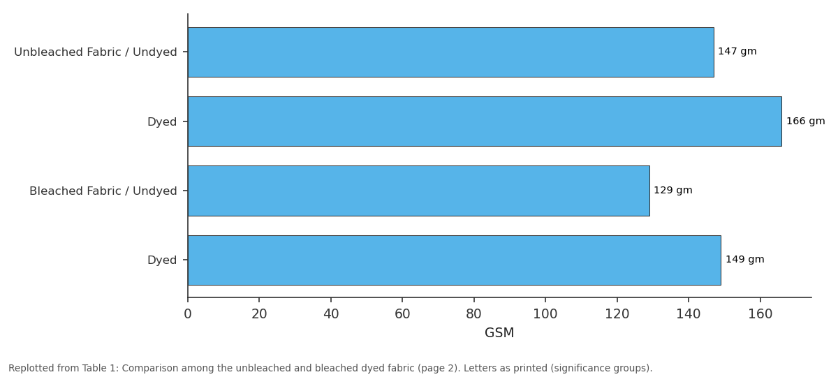Replotted from Table 1 (page 2) of the original paper. Every bar is the paper's own table value.