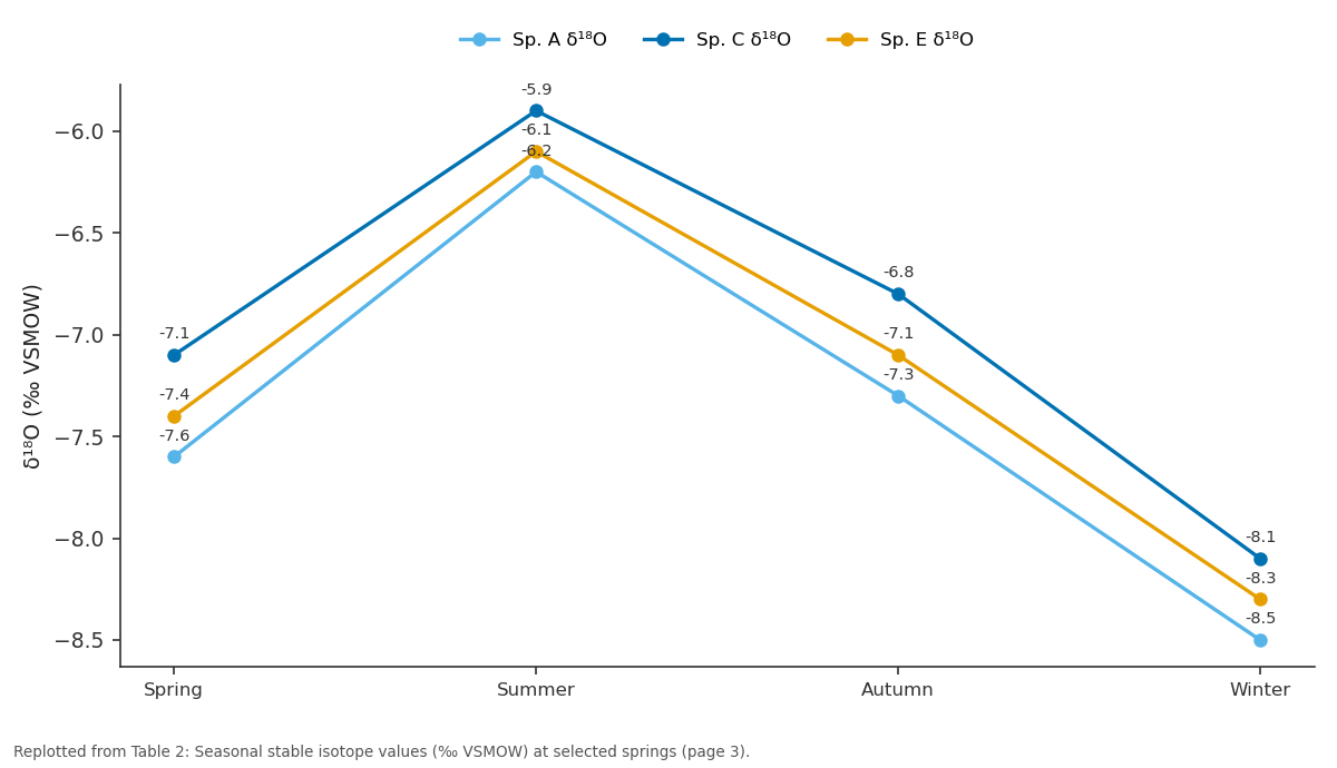 Replotted from Table 2 (page 3) of the original paper. Every bar is the paper's own table value.