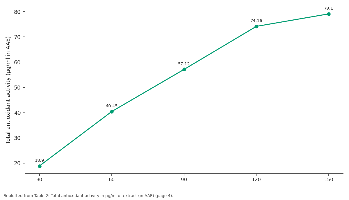 Replotted from Table 2 (page 4) of the original paper. Every bar is the paper's own table value.