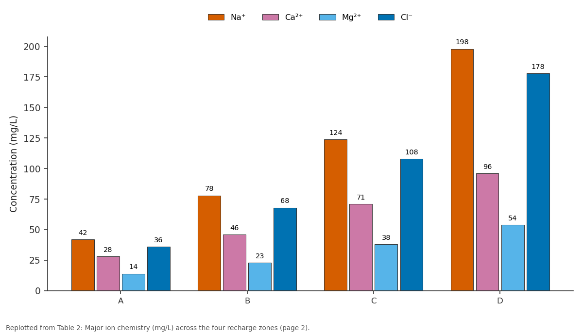 Replotted from Table 2 (page 2) of the original paper. Every bar is the paper's own table value.