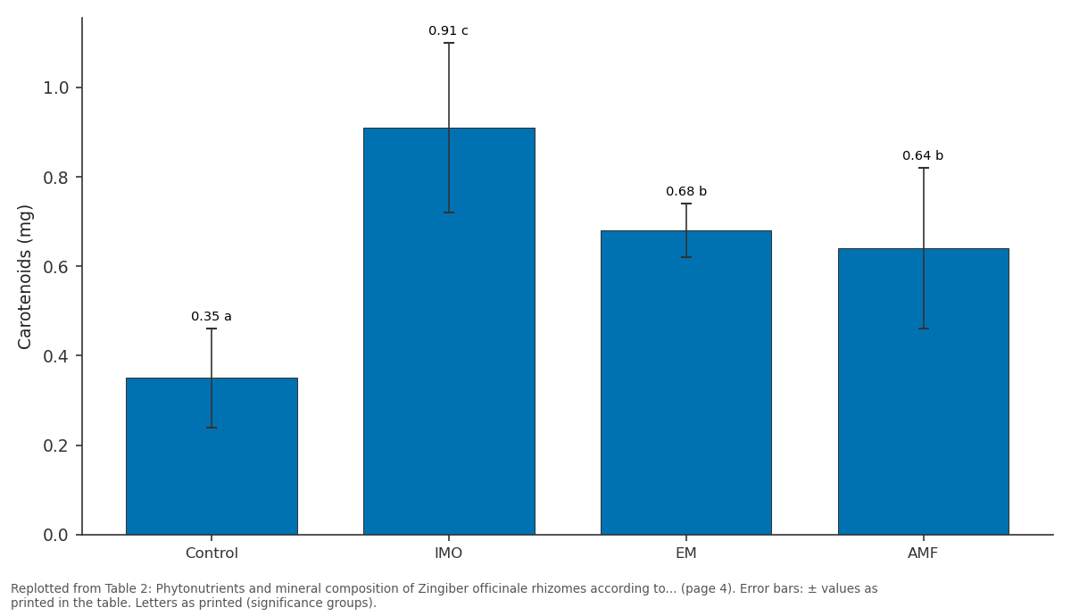 Replotted from Table 2 (page 4) of the original paper. Every bar is the paper's own table value.