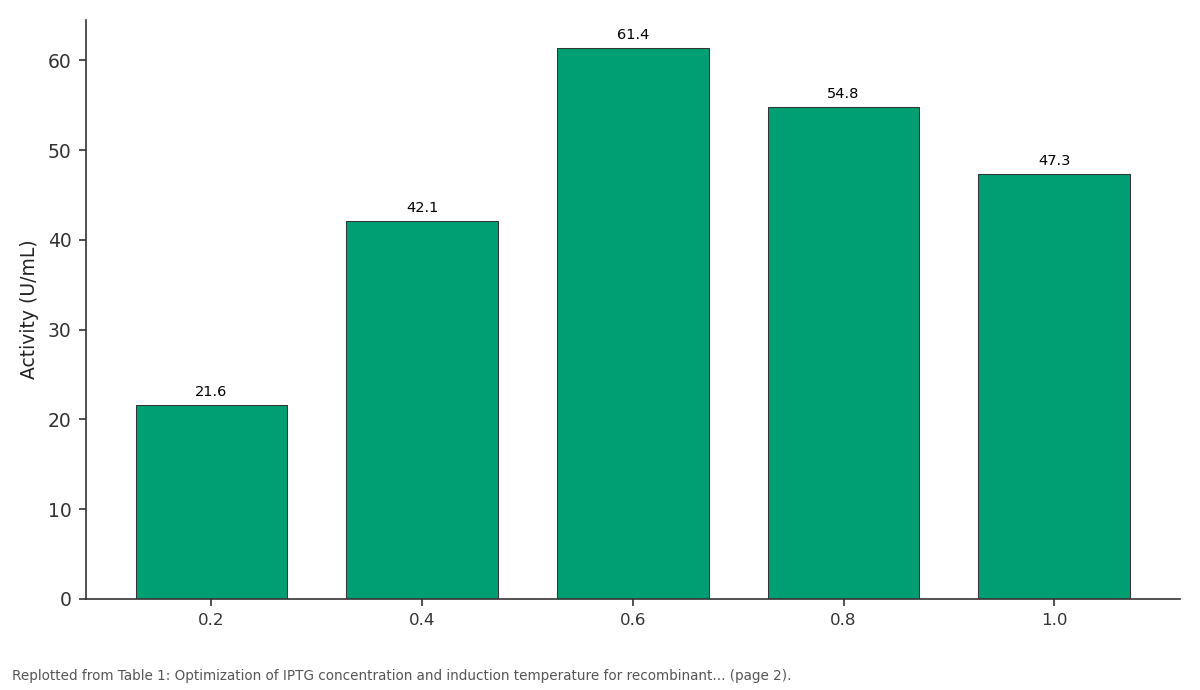 Replotted from Table 1 (page 2) of the original paper. Every bar is the paper's own table value.