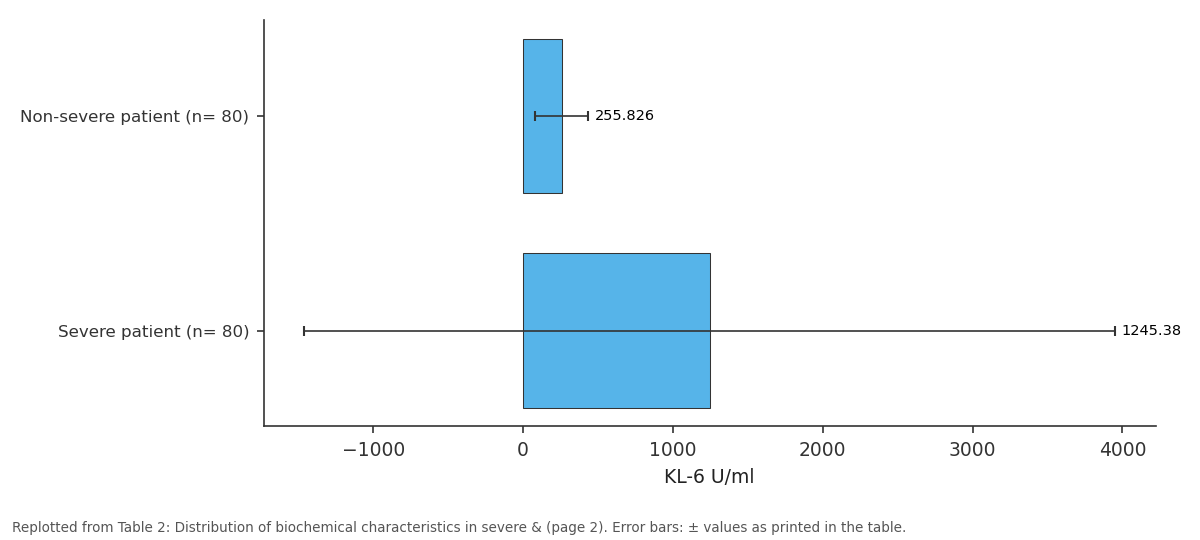 Replotted from Table 2 (page 2) of the original paper. Every bar is the paper's own table value.