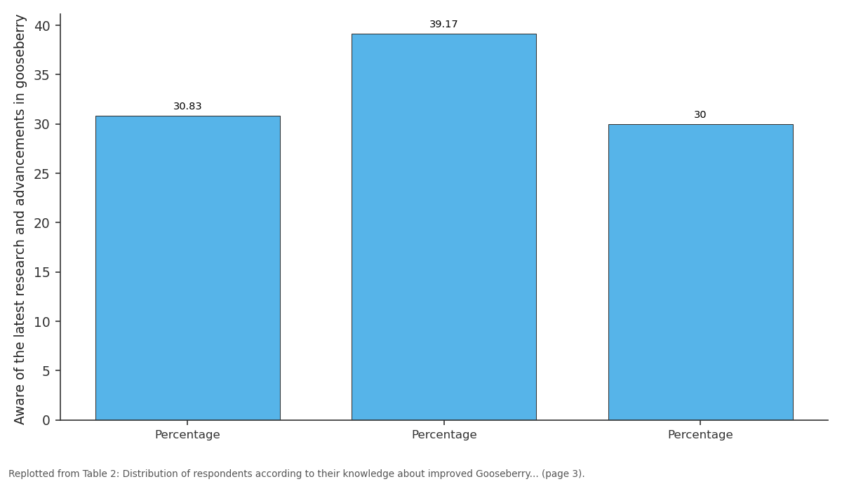 Replotted from Table 2 (page 3) of the original paper. Every bar is the paper's own table value.