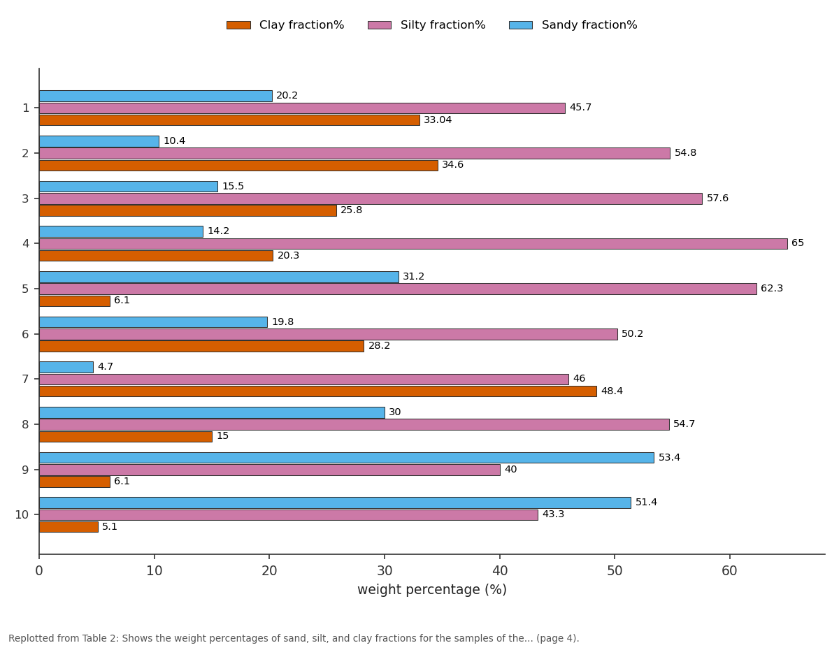 Replotted from Table 2 (page 4) of the original paper. Every bar is the paper's own table value.