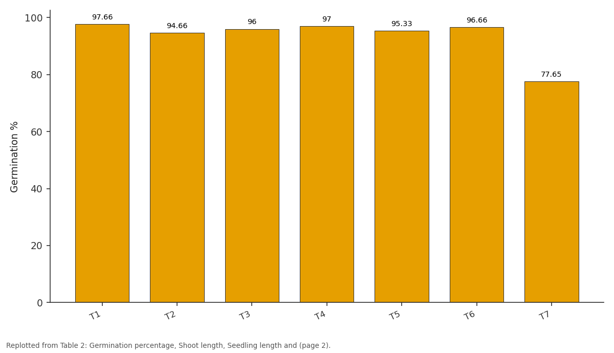 Replotted from Table 2 (page 2) of the original paper. Every bar is the paper's own table value.