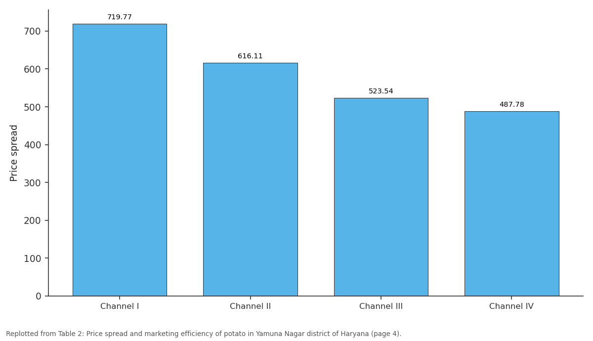 Replotted from Table 2 (page 4) of the original paper. Every bar is the paper's own table value.