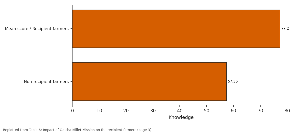 Replotted from Table 6 (page 3) of the original paper. Every bar is the paper's own table value.