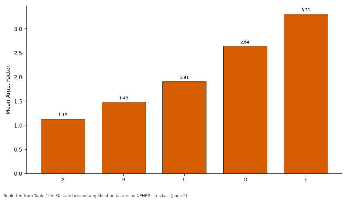 Replotted from Table 1 (page 2) of the original paper. Every bar is the paper's own table value.