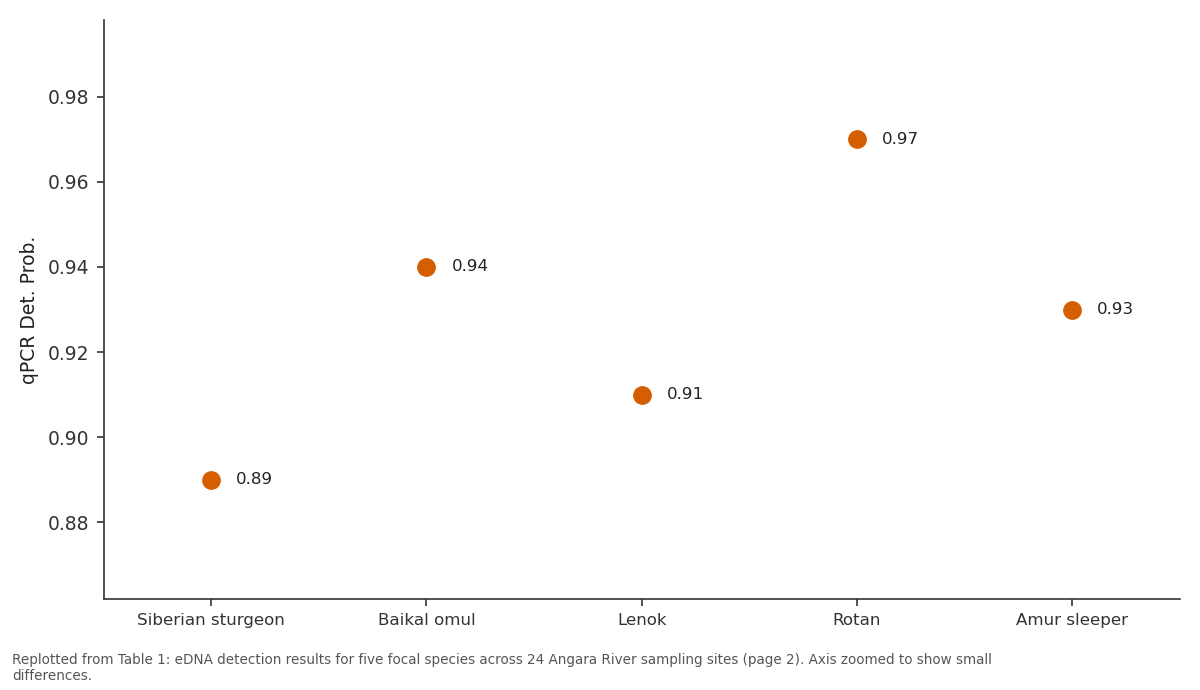 Replotted from Table 1 (page 2) of the original paper. Every bar is the paper's own table value.