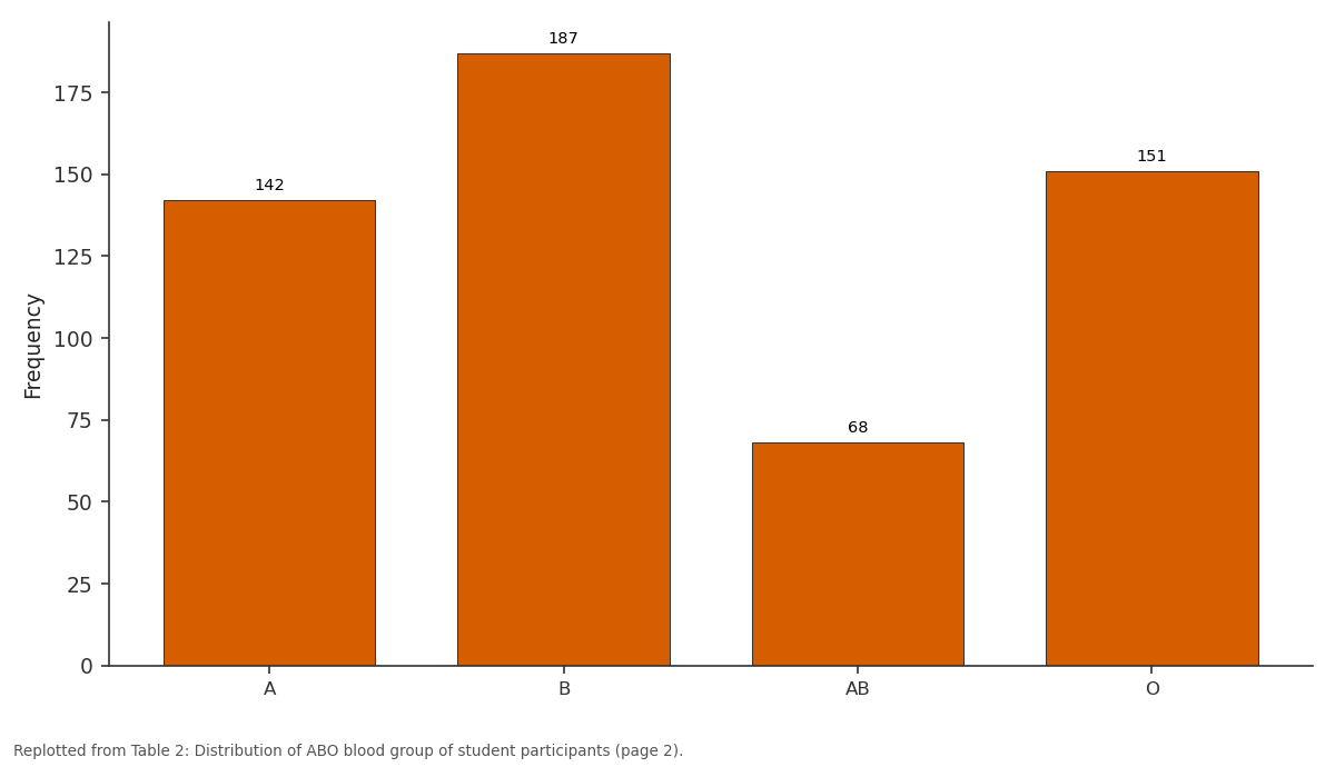Replotted from Table 2 (page 2) of the original paper. Every bar is the paper's own table value.