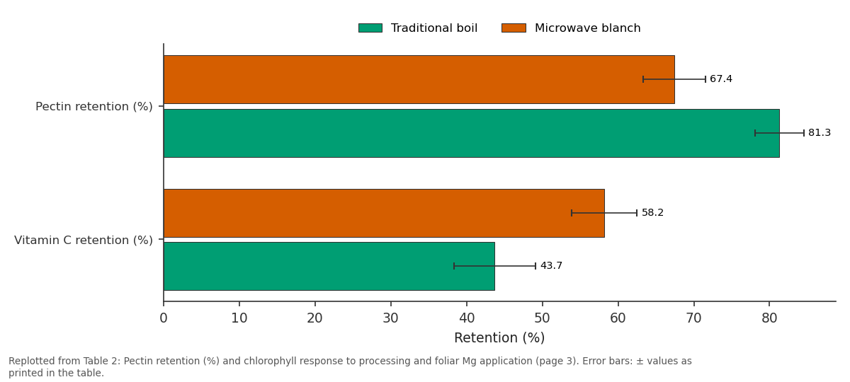 Replotted from Table 2 (page 3) of the original paper. Every bar is the paper's own table value.