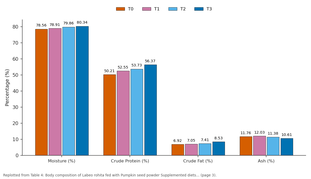 Replotted from Table 4 (page 3) of the original paper. Every bar is the paper's own table value.
