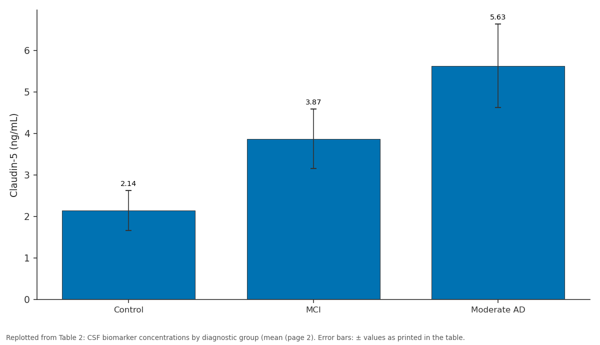 Replotted from Table 2 (page 2) of the original paper. Every bar is the paper's own table value.
