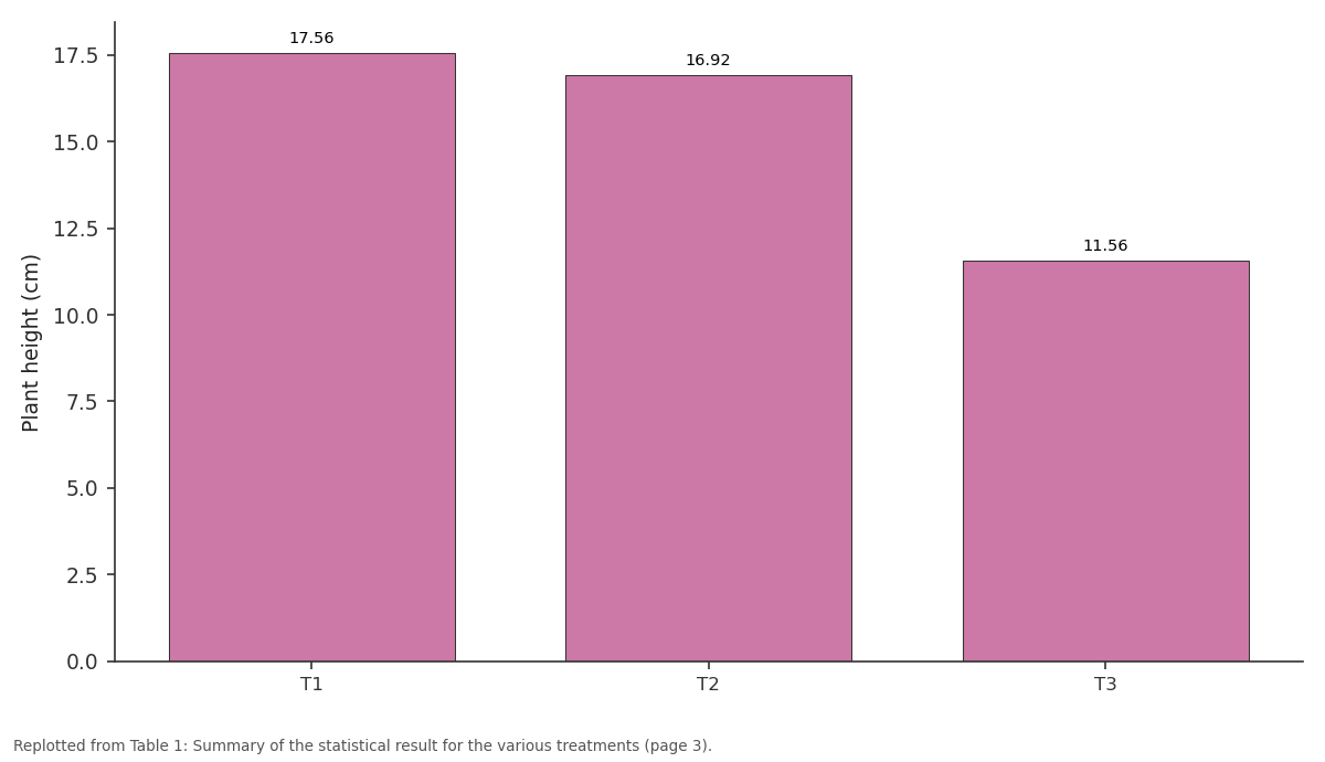 Replotted from Table 1 (page 3) of the original paper. Every bar is the paper's own table value.