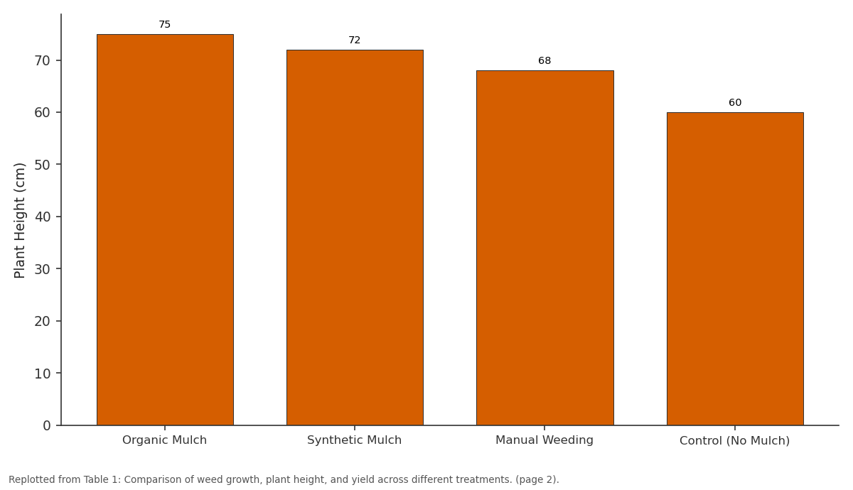 Replotted from Table 1 (page 2) of the original paper. Every bar is the paper's own table value.