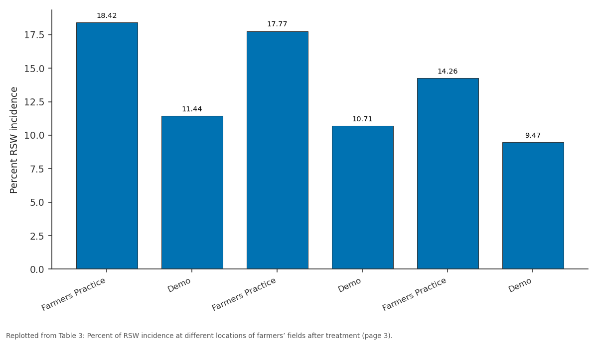 Replotted from Table 3 (page 3) of the original paper. Every bar is the paper's own table value.