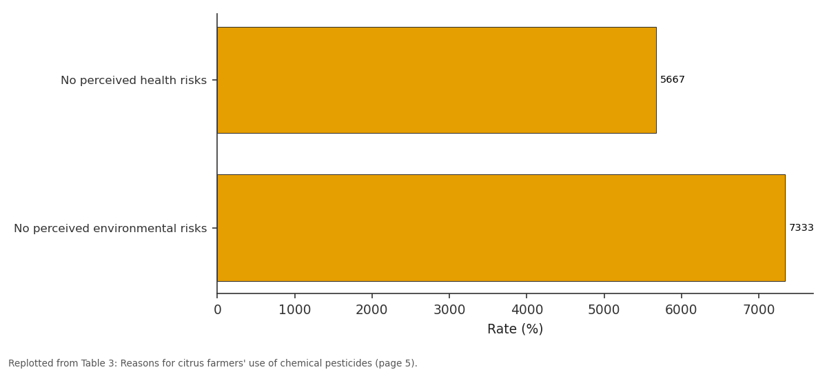 Replotted from Table 3 (page 5) of the original paper. Every bar is the paper's own table value.
