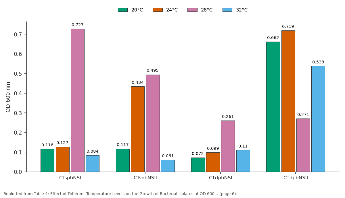 Replotted from Table 4 (page 6) of the original paper. Every bar is the paper's own table value.