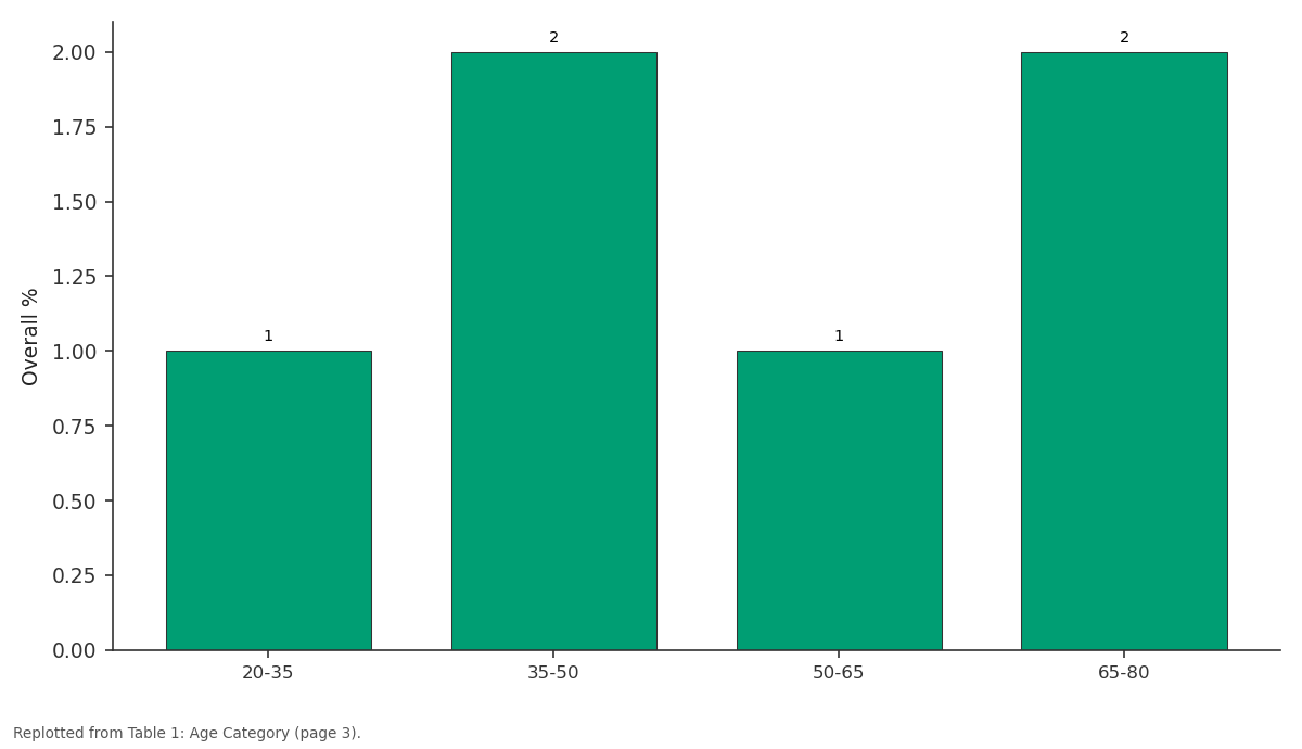 Replotted from Table 1 (page 3) of the original paper. Every bar is the paper's own table value.