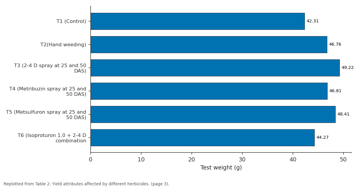 Replotted from Table 2 (page 3) of the original paper. Every bar is the paper's own table value.