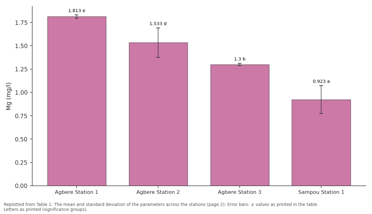 Replotted from Table 1 (page 2) of the original paper. Every bar is the paper's own table value.