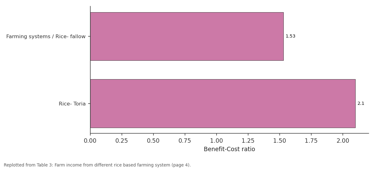 Replotted from Table 3 (page 4) of the original paper. Every bar is the paper's own table value.