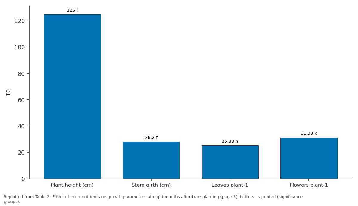 Replotted from Table 2 (page 3) of the original paper. Every bar is the paper's own table value.