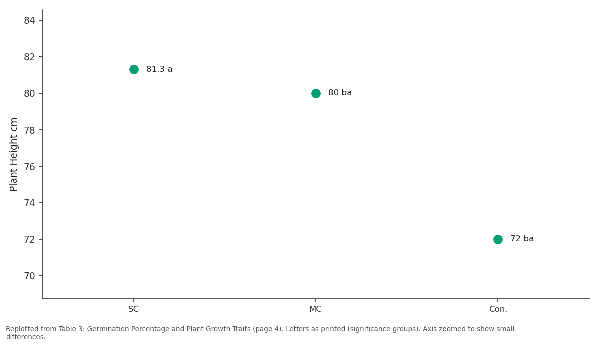Replotted from Table 3 (page 4) of the original paper. Every bar is the paper's own table value.