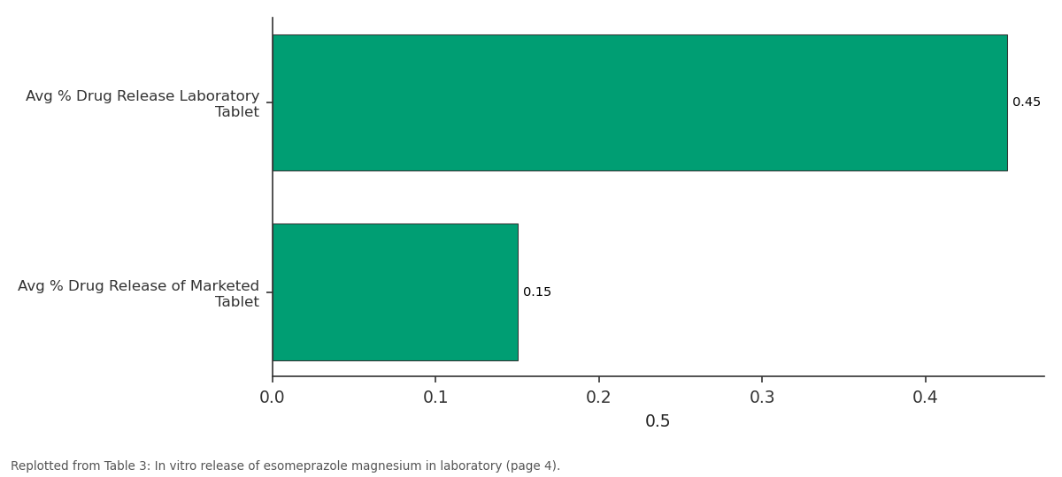 Replotted from Table 3 (page 4) of the original paper. Every bar is the paper's own table value.