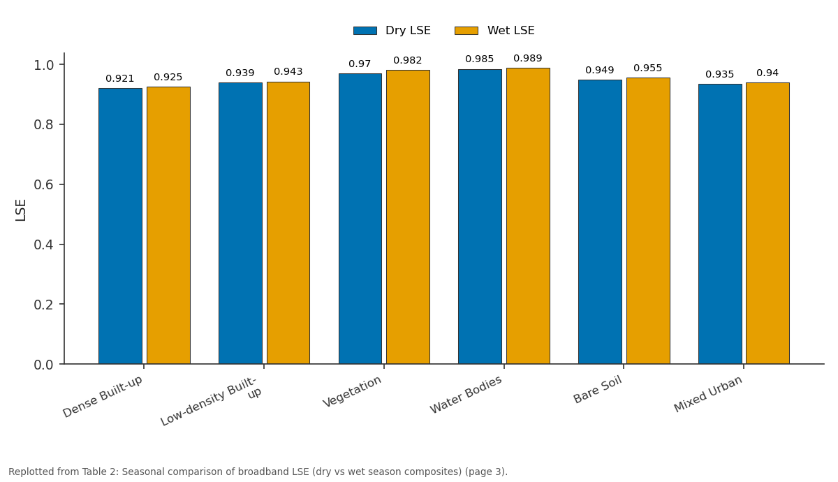 Replotted from Table 2 (page 3) of the original paper. Every bar is the paper's own table value.
