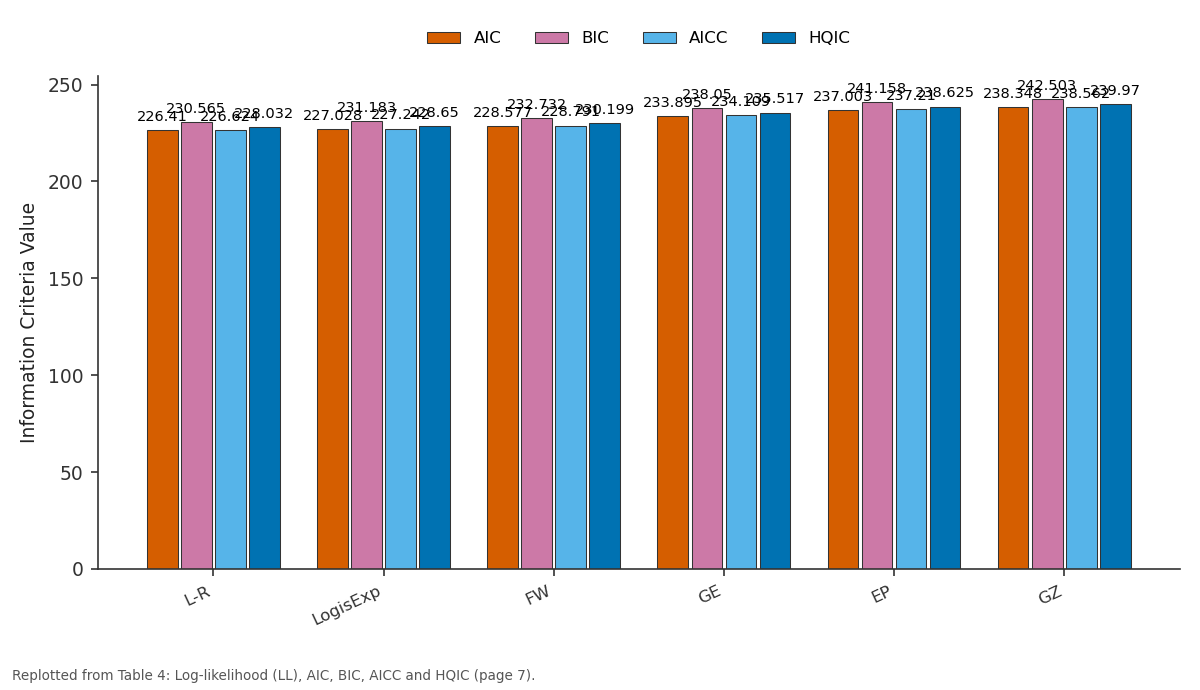 Replotted from Table 4 (page 7) of the original paper. Every bar is the paper's own table value.