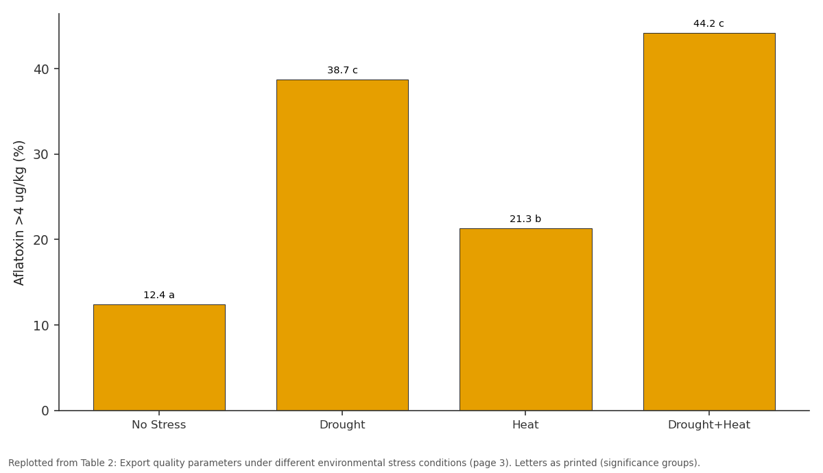 Replotted from Table 2 (page 3) of the original paper. Every bar is the paper's own table value.