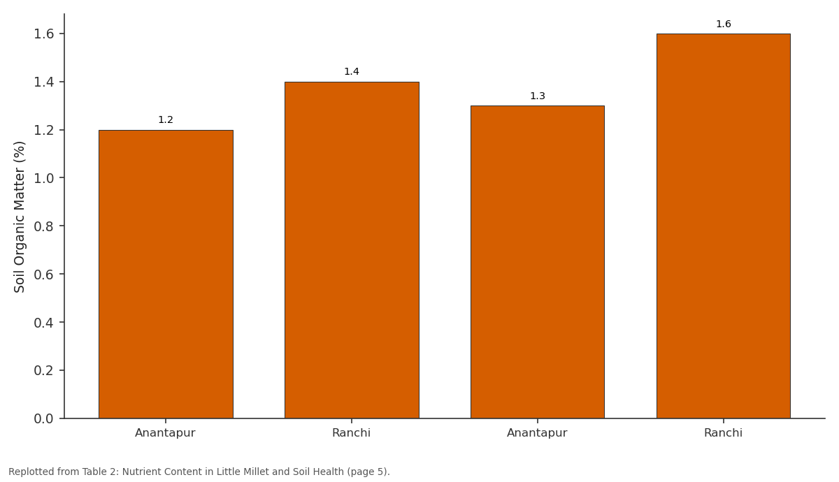 Replotted from Table 2 (page 5) of the original paper. Every bar is the paper's own table value.
