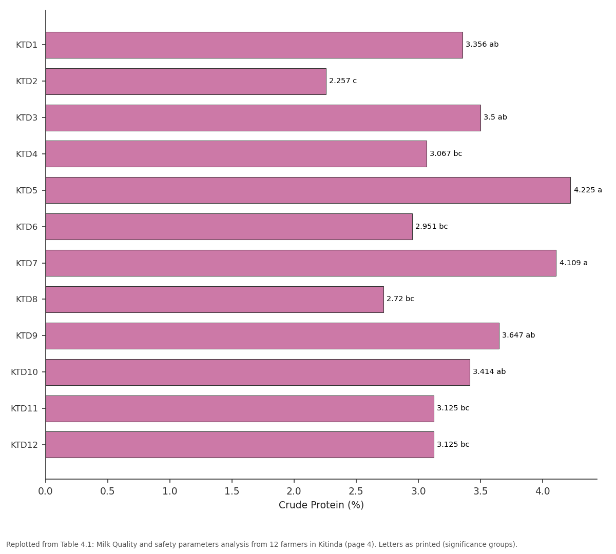 Replotted from Table 4 (page 4) of the original paper. Every bar is the paper's own table value.
