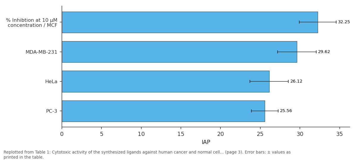 Replotted from Table 1 (page 3) of the original paper. Every bar is the paper's own table value.