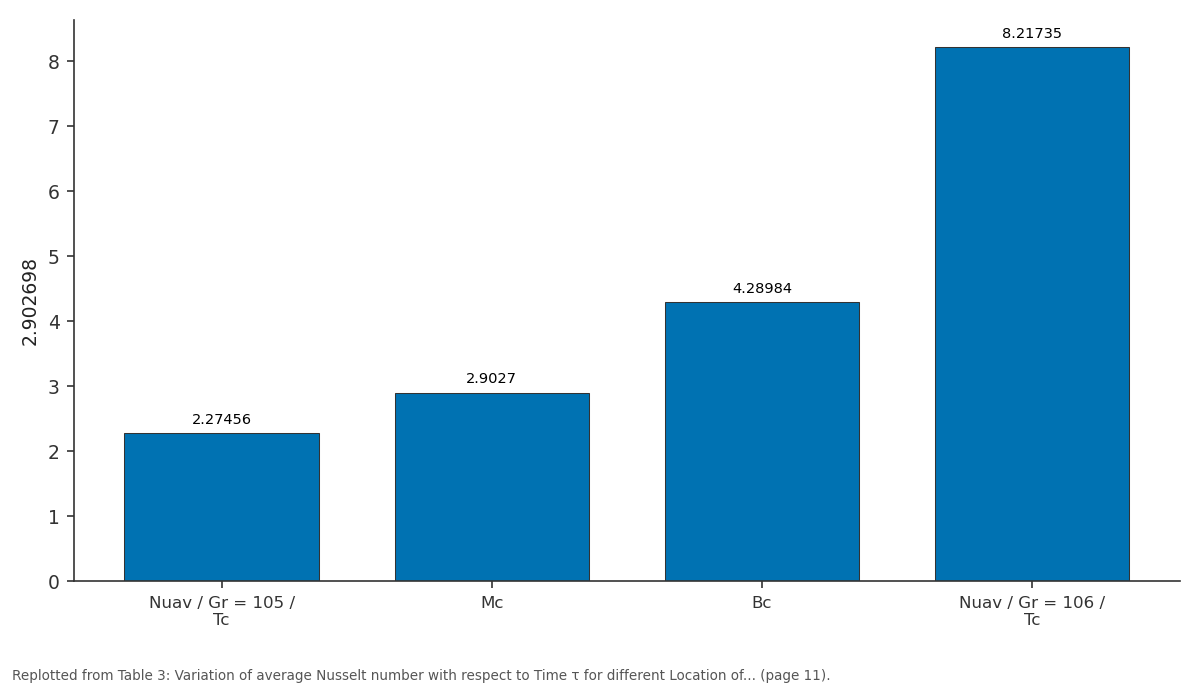 Replotted from Table 3 (page 11) of the original paper. Every bar is the paper's own table value.