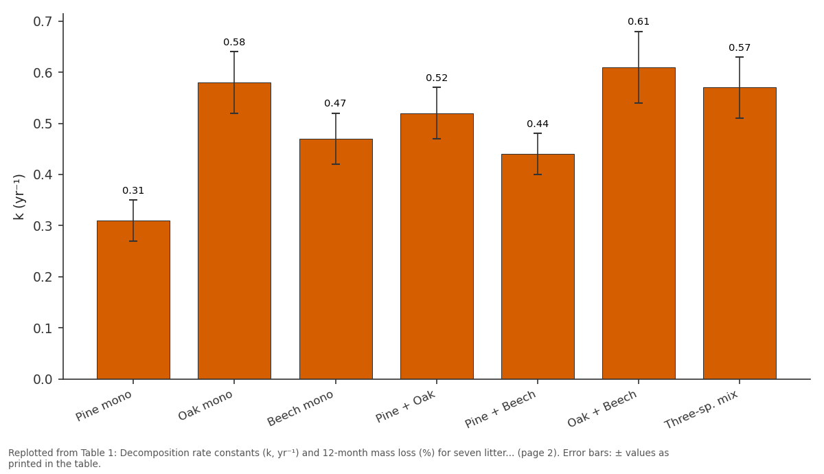 Replotted from Table 1 (page 2) of the original paper. Every bar is the paper's own table value.