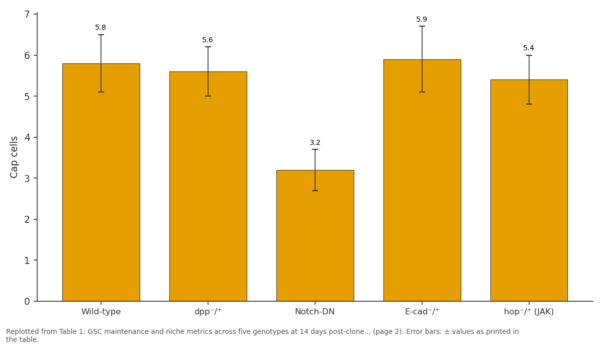 Replotted from Table 1 (page 2) of the original paper. Every bar is the paper's own table value.