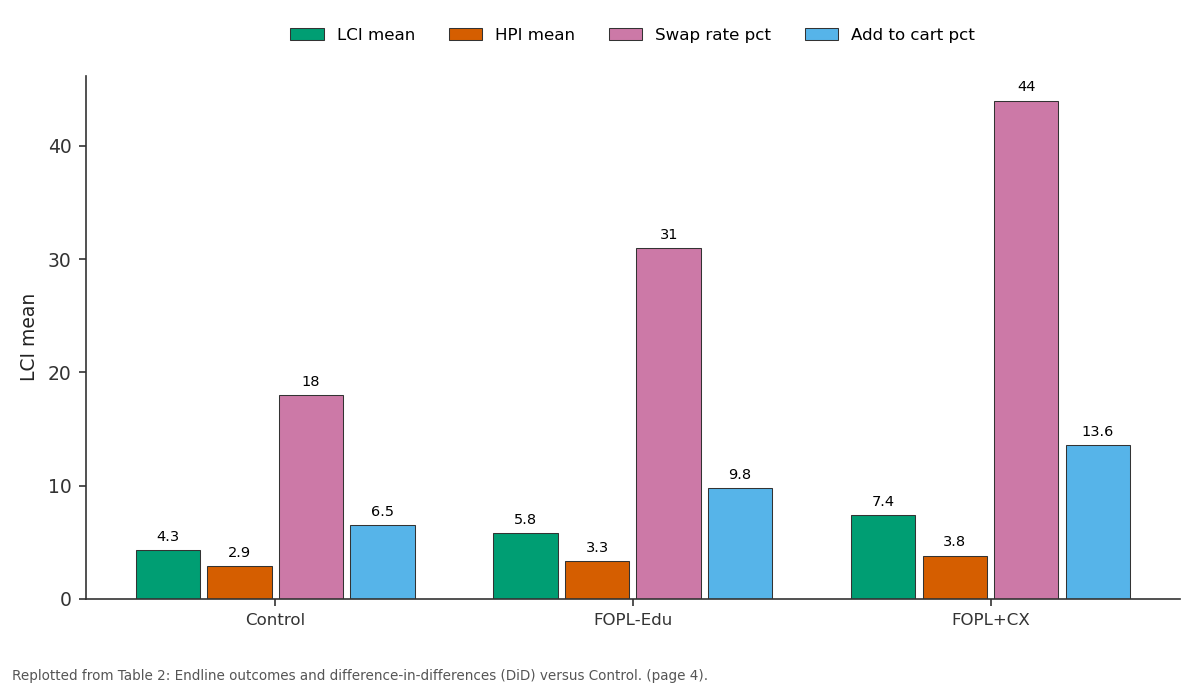 Replotted from Table 2 (page 4) of the original paper. Every bar is the paper's own table value.